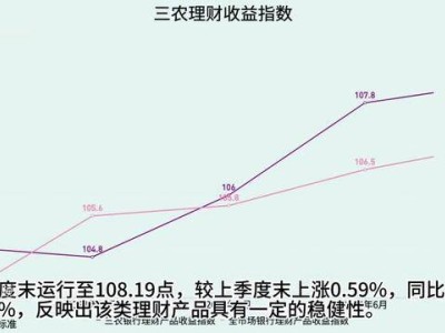 有数说｜三农理财收益稳步增长 三季度末同比涨幅达3.24%