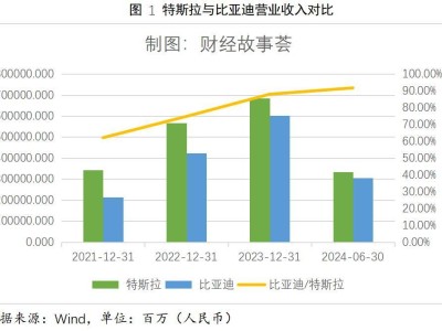 比亚迪收入首超特斯拉，为何市值只有其六分之一？