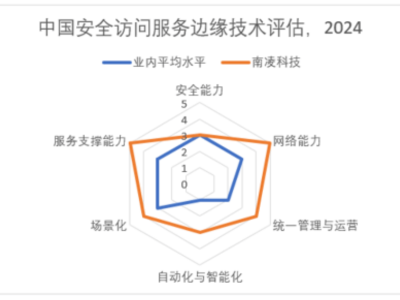 南凌科技SASE解决方案获IDC认可，综合能力超越市场平均