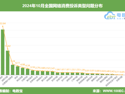 ：《2024年10月中国电子商务用户体验与投诉数据报告》发布