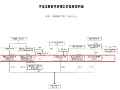 华福证券获2亿增资，国都证券股东变更，券商股权变动再掀热潮？