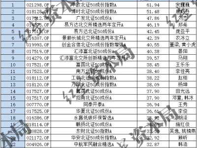 北交所主题基金领跑，年内公募业绩差距达94.5%！