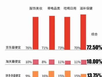 双11比价新趋势：近半消费者选购服饰美妆首选京东，价格更实惠！