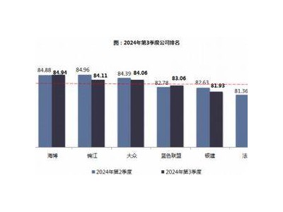 2024年第三季度上海出租汽车乘客满意度出炉：巡游车略有下降，网约车持续提升