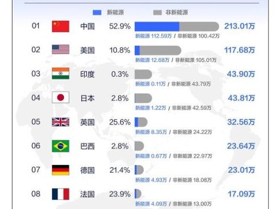 9月全球汽车销量排名揭晓：中国稳居榜首，新能源市场领跑全球！