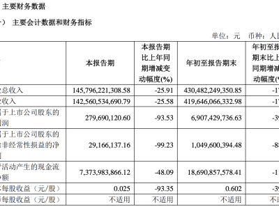 上汽广汽财报惨淡，净利润大幅下滑！新能源汽车时代如何破局？