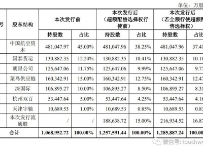 国货航迈向资本市场：拟募资35亿，国泰货运与菜鸟供应链携手助力