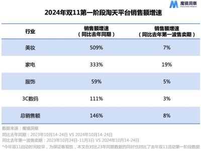 Babycare双11大爆发！天猫助力品牌快速增长，品质直播成新支点