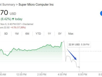 超微电脑本季指引逊色，无法预测何时发布年报，退市风险加剧，盘后跳水近20%｜财报见闻