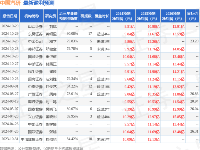 中国汽研接待招商证券、华泰证券等多家机构调研，前三季度业绩稳步增长