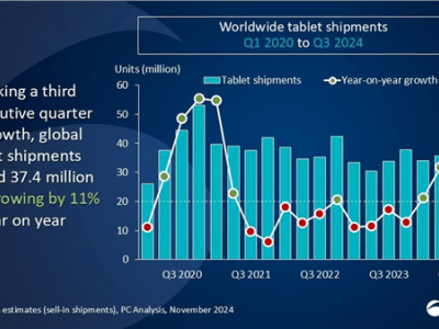 2024年第三季度全球平板电脑出货量同比增长11%，市场持续扩容