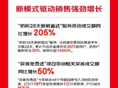 京东超市公益大放送：1亿片尿裤免费送，118万家庭减负超千元！