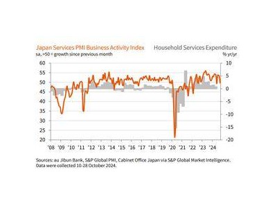 日本10月服务业PMI跌破50临界点，行业情绪降至31个月来最低