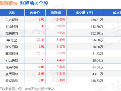 11月6日短剧互动影游板块强势上涨3.09%，东方明珠领跑，资金净流入达4.2亿