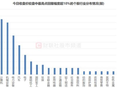 券商龙头东方财富巨量跳水，A股80余股回撤超10%，这些ETF也受波及！