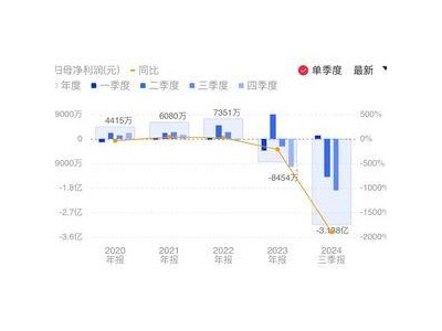 瀚川智能为减亏出售博睿汽车81%股权，预计增利896万元