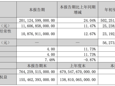 比亚迪三季度营收超越特斯拉，市值差距仍待填补