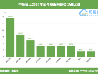 用户投诉“中免日上”售卖三无护肤品 拒绝退货退款