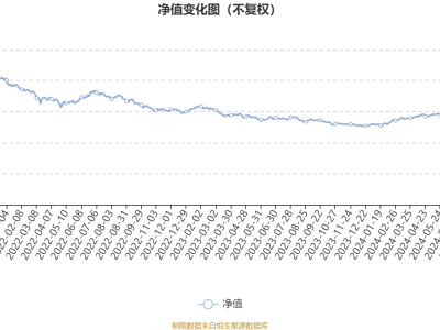 汇添富红利增长混合A：2024年第三季度利润5648.22万元 净值增长率7.62%