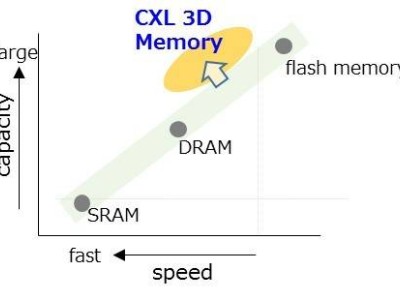 铠侠新型CXL存储器来袭：功耗更低、位密度更高，读取速度超越NAND！