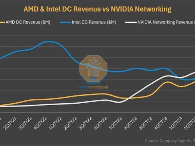 AMD数据中心收入首超Intel：EPYC处理器与Instinct AI加速器成最大功臣