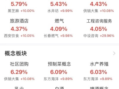 沪指午盘涨0.88%，大消费与房地产板块表现强势，半日成交额突破1.5万亿！