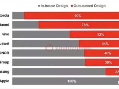 苹果独占鳌头，全球唯一100%自主设计手机，国产厂商竟纷纷选择委外？