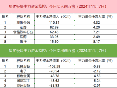 IH、IF期指空头加仓，机构大举抛售同花顺：市场风向要变？