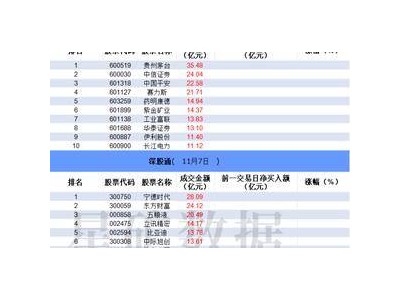 IH、IF期指空头强势加仓，机构大手笔减持同花顺超6亿