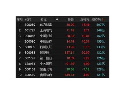 沪指低开高走涨幅达2.57% 大金融股强势爆发引领市场