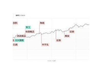 沪指反弹势头强劲，大金融板块助力剑指3500点，低价股涨停潮涌现