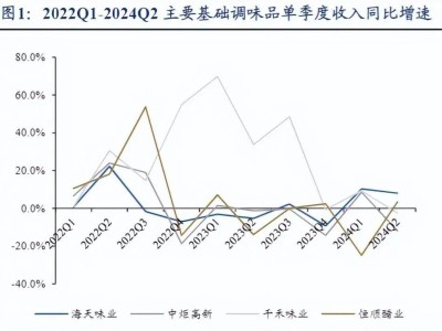 海天味业最新财报：营收增长9.38%，二次上市传闻却“迷障重重”