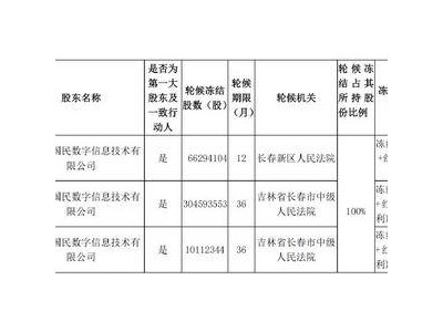 众泰汽车陷困境：控股股东股份全遭司法冻结，管理层动荡不安