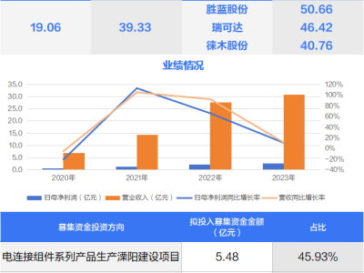 创业板、科创板、北交所新股齐发，壹连科技携手金天钛业、万源通亮相！