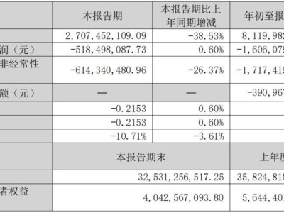 深圳“创投十九条”带飞康佳股价，主业仍难盈利