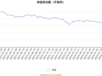 弘毅远方汽车产业升级混合A基金2024年Q3业绩亮眼：利润270.36万 净值增10.3%