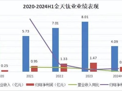 金天钛业龙年湘股首家！能否后发先至？