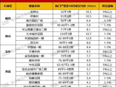 深圳楼市新动向：130个片区房价变动，你家片区涨了还是跌了？