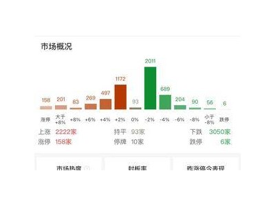 沪指高开低走，成交额近2.7万亿！半导体板块逆势走强