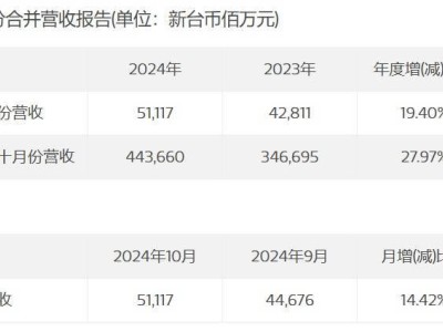 联发科业绩亮眼！2024年10月营收同比增长近20%，天玑9400芯片助力未来增长