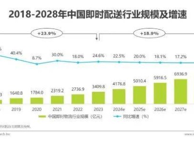 即时零售激战正酣，饿了么美团谁能领跑新赛道？