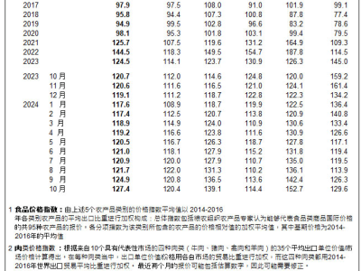 新一轮食品通胀？生产担忧，世界粮食价格指数创18个月新高