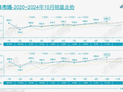 乘联会发布：10月车市火爆，28款车销量破2万，比亚迪宋家族领跑销量榜！