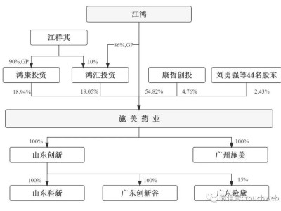 施美药业IPO终止：年营收达4亿，江鸿掌握超七成股权