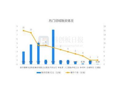 一级市场融资活跃，本周88起事件环比增27.54%，元戎启行获1亿美元C1轮融资