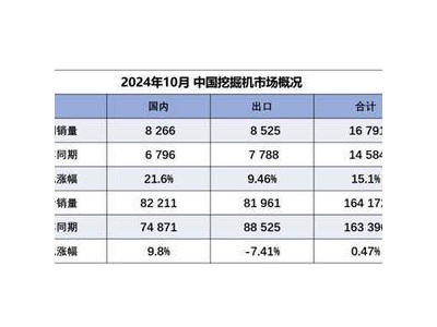 10月挖掘机销量双增，行业复苏迹象显现？