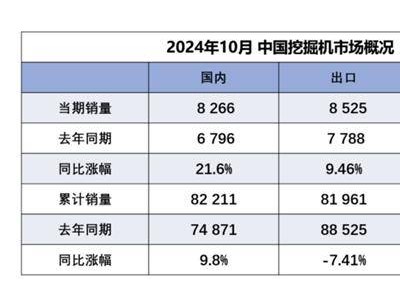 10月挖机销量双升，行业复苏迹象显现？