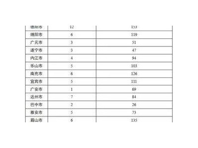 中央第三生态环境保护督察组向四川移交第二十三批信访件