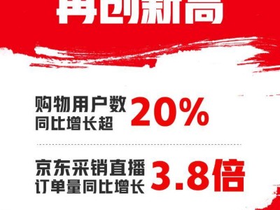 京东双十一大放异彩：购物用户数激增20%以上，直播订单量飙升3.8倍！