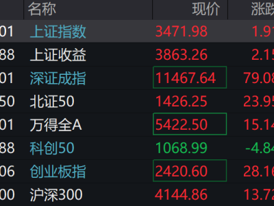 A股开盘涨跌不一，北证50涨近2%，科创50跌0.45%，锂电、固态电池概念股延续强势